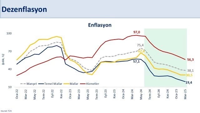 Enflasyon Mart Ayında Yüzde 38.1